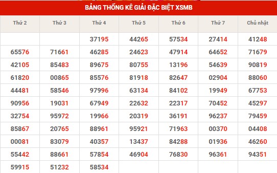 Thống kê thống kê XSMB thứ 5 hôm nay