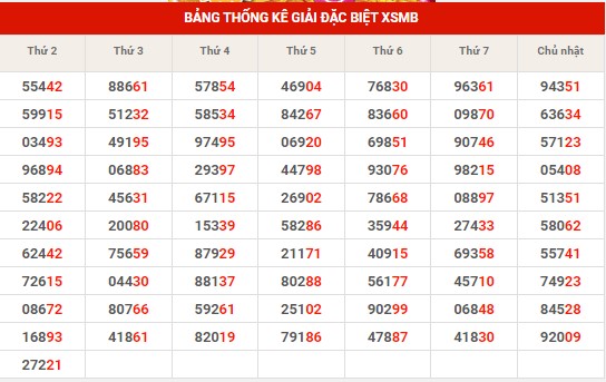 Thống kê XSMB ngày 22/8/2023 thứ 3 hôm nay