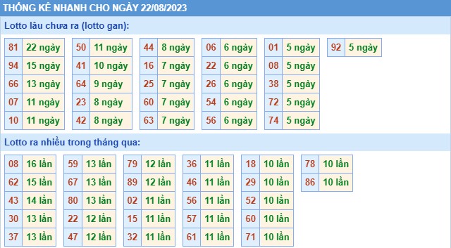 Thống kê XSMB thứ 3 hôm nay