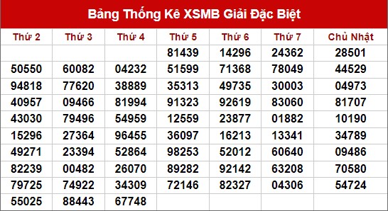 Thống kê thống kê XSMB thứ 5 hôm nay