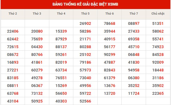 Thống kê thống kê XSMB thứ 6 hôm nay