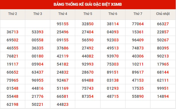 Thống kê XSMB ngày 22/9/2022 thứ 5 hôm nay