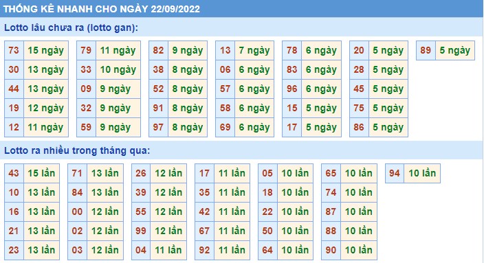 Thống kê XSMB thứ 5 hôm nay