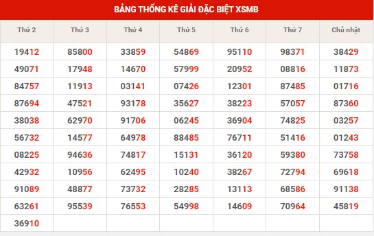 Thống kê XSMB ngày 23/1/2024 thứ 3 hôm nay