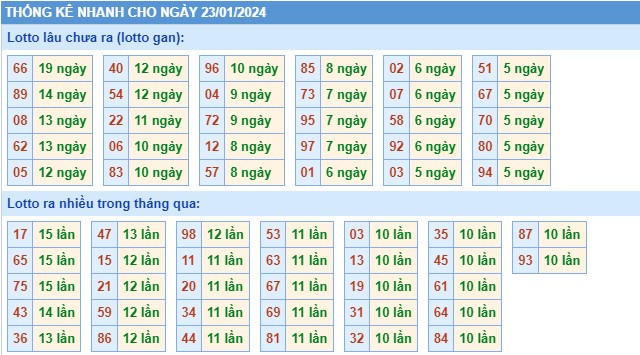 Thống kê XSMB thứ 3 hôm nay