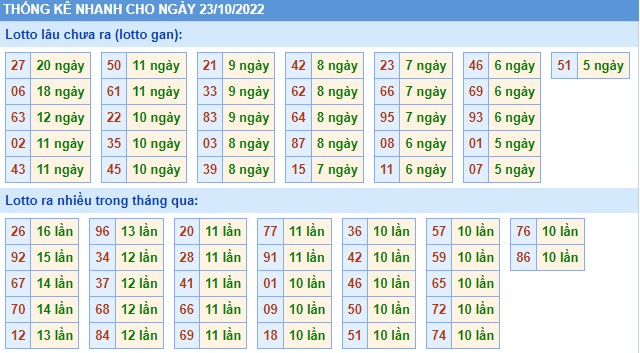 Thống kê XSMB chủ nhật hôm nay