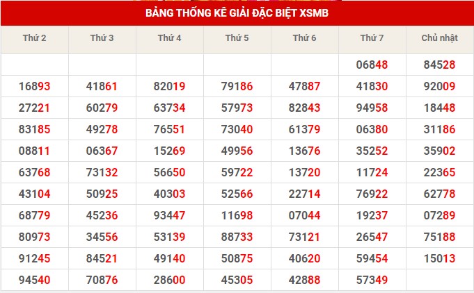 Thống kê thống kê XSMB thứ 2 hôm nay