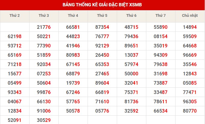 Thống kê XSMB ngày 23/11/2022 thứ 4 hôm nay