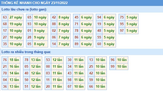 Thống kê XSMB thứ 4 hôm nay