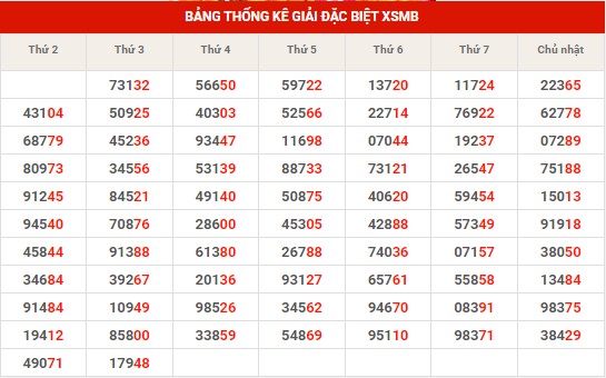 Thống kê thống kê XSMB thứ 5 hôm nay