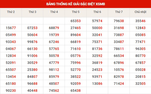 Thống kê thống kê XSMB thứ 6 hôm nay