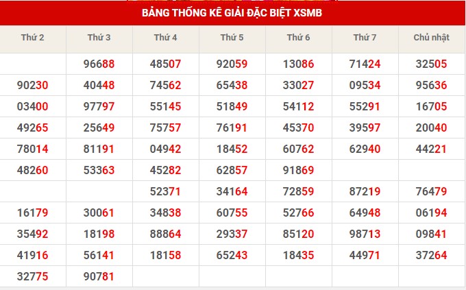 Thống kê thống kê XSMB thứ 5 hôm nay