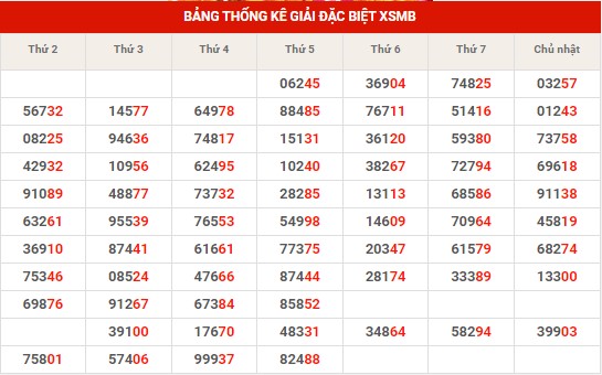 Thống kê thống kê XSMB thứ 6 hôm nay