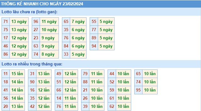 Thống kê XSMB thứ 6 hôm nay