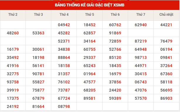 Thống kê thống kê XSMB thứ 5 hôm nay