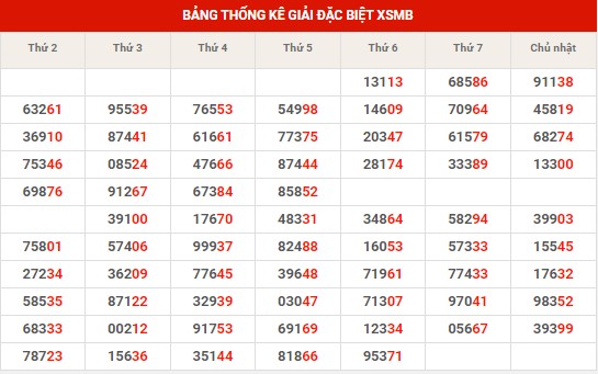 Thống kê thống kê XSMB chủ nhật hôm nay