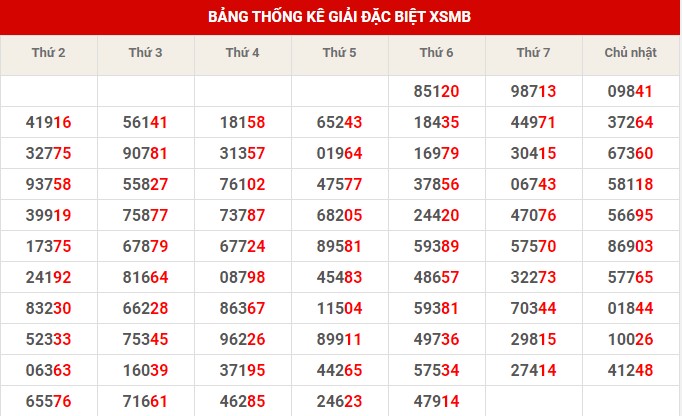 Thống kê thống kê XSMB chủ nhật hôm nay