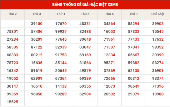 Thống kê XSMB ngày 23/4/2024 thứ 3 hôm nay
