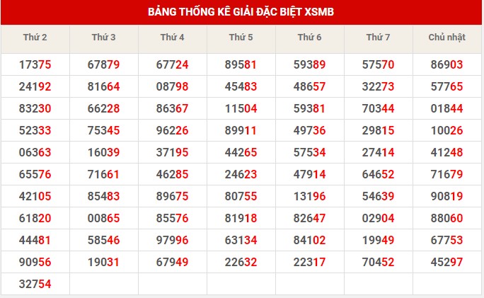 Thống kê XSMB ngày 23/5/2023 thứ 3 hôm nay