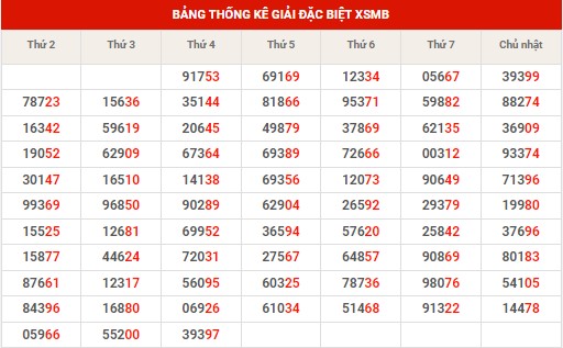 Thống kê thống kê XSMB thứ 5 hôm nay