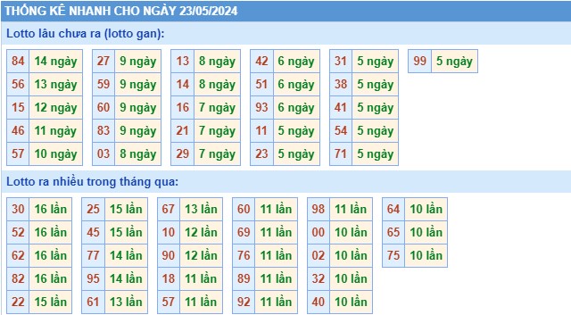 Thống kê XSMB thứ 5 hôm nay