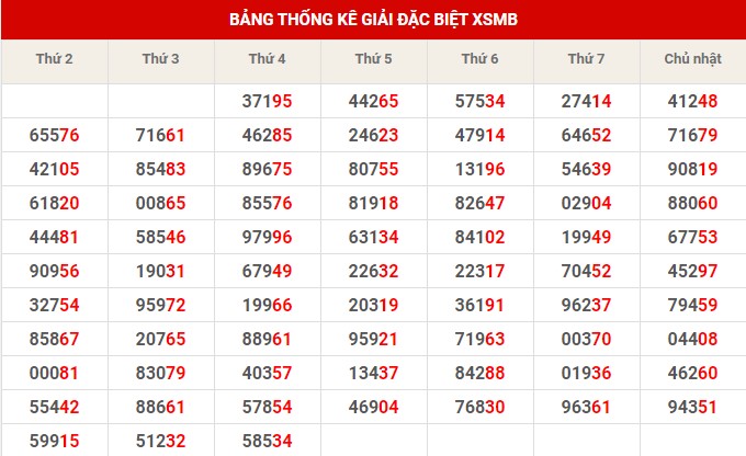 Thống kê thống kê XSMB thứ 7 hôm nay