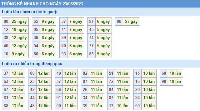 Thống kê XSMB thứ 7 hôm nay