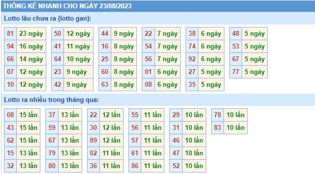 Thống kê XSMB thứ 4 hôm nay