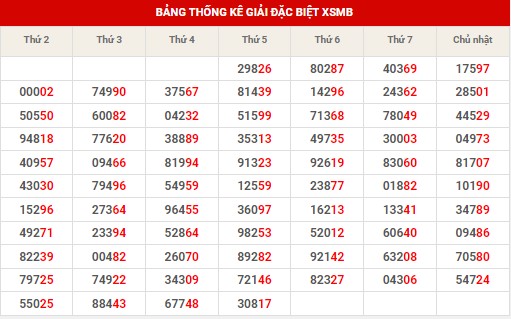 Thống kê thống kê XSMB thứ 6 hôm nay