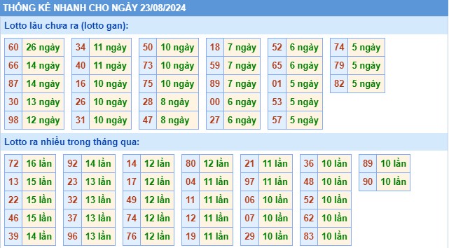 Thống kê XSMB thứ 6 hôm nay