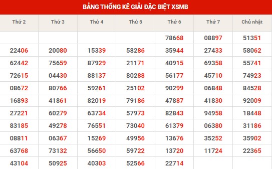 Thống kê thống kê XSMB chủ nhật hôm nay
