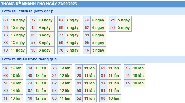 Thống kê XSMB chủ nhật hôm nay