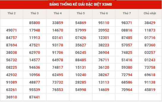 Thống kê thống kê XSMB thứ 4 hôm nay