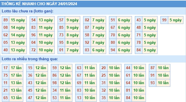Thống kê XSMB thứ 4 hôm nay