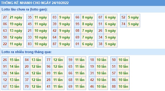 Thống kê XSMB thứ 2 hôm nay
