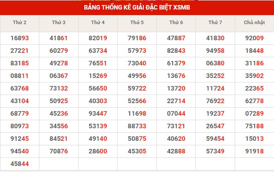 Thống kê XSMB ngày 24/10/2023 thứ 3 hôm nay