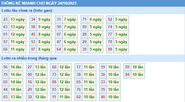 Thống kê XSMB thứ 3 hôm nay