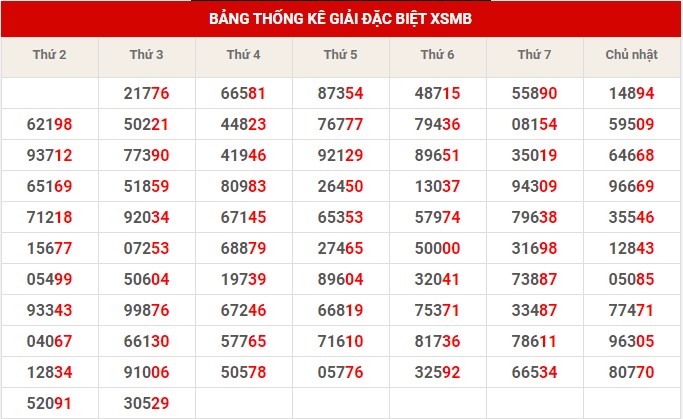 Thống kê XSMB ngày 24/11/2022 thứ 5 hôm nay