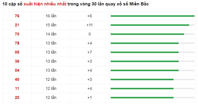 Thống kê XSMB ngày 25/11/2022 - Thống kê XSMB thứ 6 5