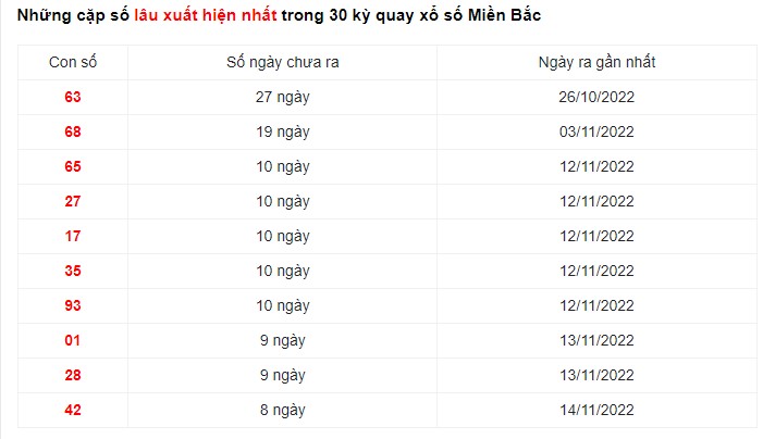 Thống kê XSMB ngày 25/11/2022 - Thống kê XSMB thứ 6 4
