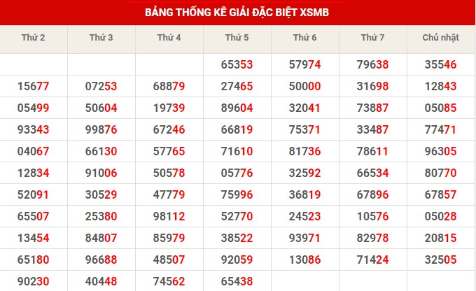 Thống kê thống kê XSMB thứ 7 hôm nay
