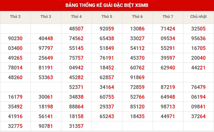 Thống kê thống kê XSMB thứ 6 hôm nay