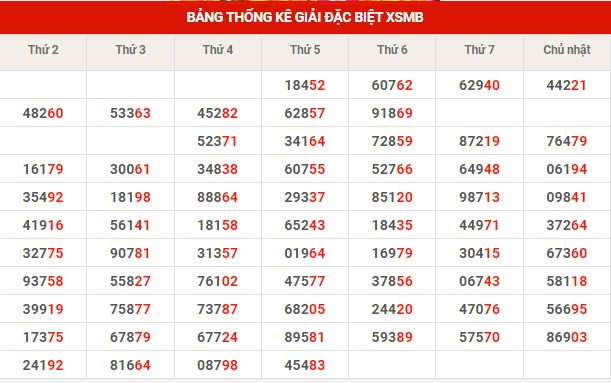 Thống kê thống kê XSMB thứ 6 hôm nay