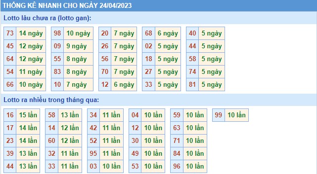 Thống kê XSMB thứ 2 hôm nay