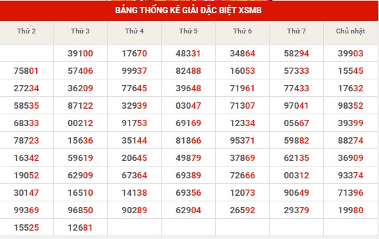 Thống kê thống kê XSMB thứ 4 hôm nay