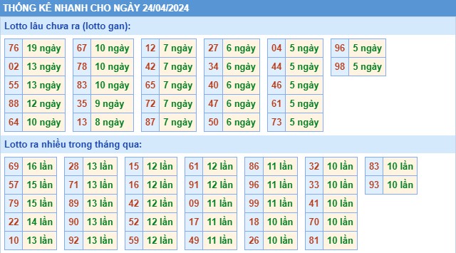 Thống kê XSMB thứ 4 hôm nay