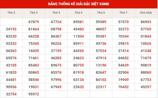 Thống kê thống kê XSMB thứ 4 hôm nay
