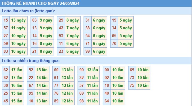 Thống kê XSMB thứ 7 hôm nay