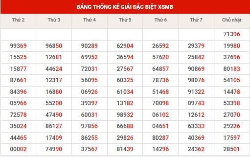 Thống kê thống kê XSMB thứ 2 hôm nay