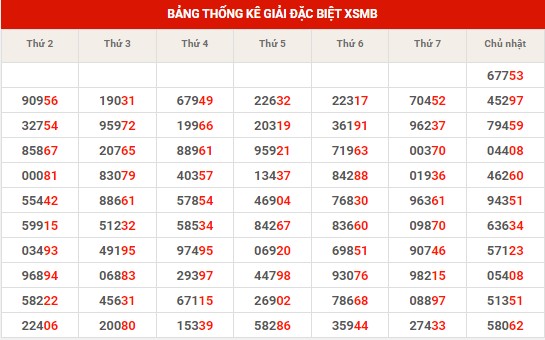 Thống kê thống kê XSMB thứ 2 hôm nay